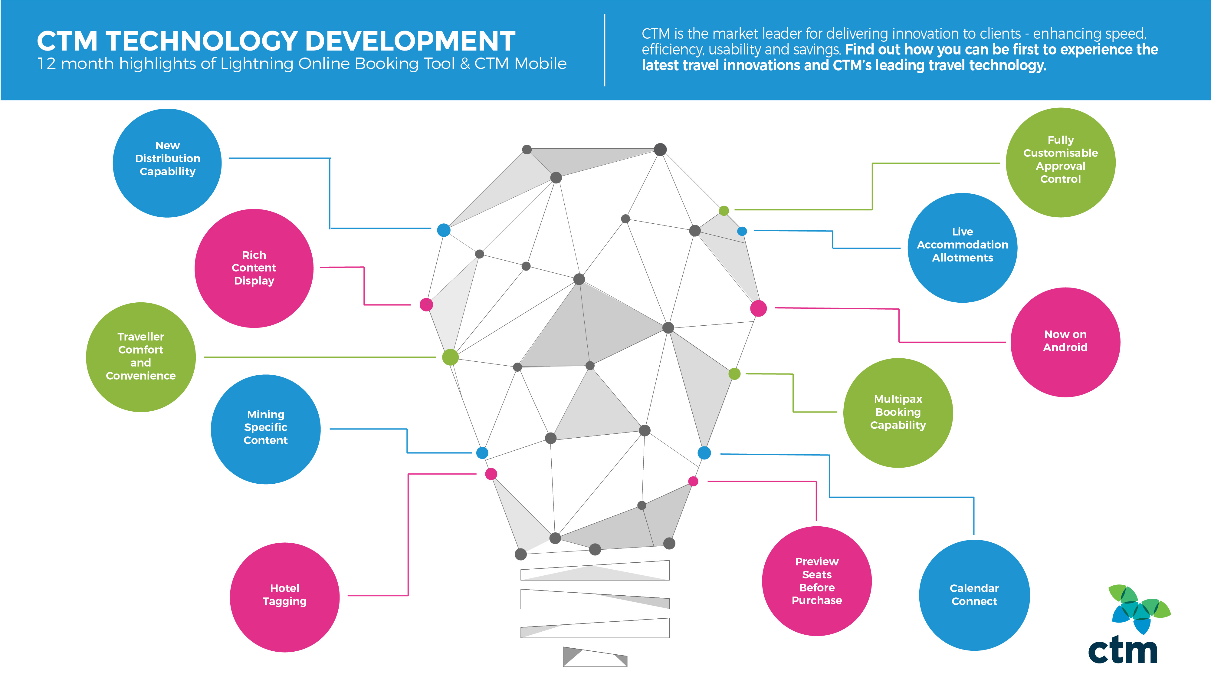 CTM Technology Development 12 Month Highlights - Lightning and CTM Mobile-01
