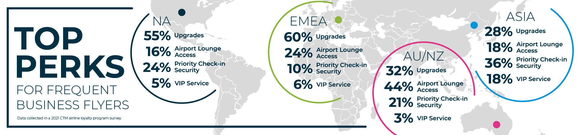 Top Traveller Perks statistics