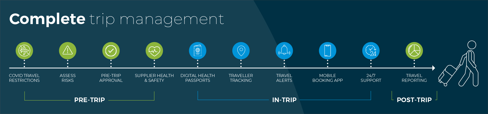 Complete trip management 