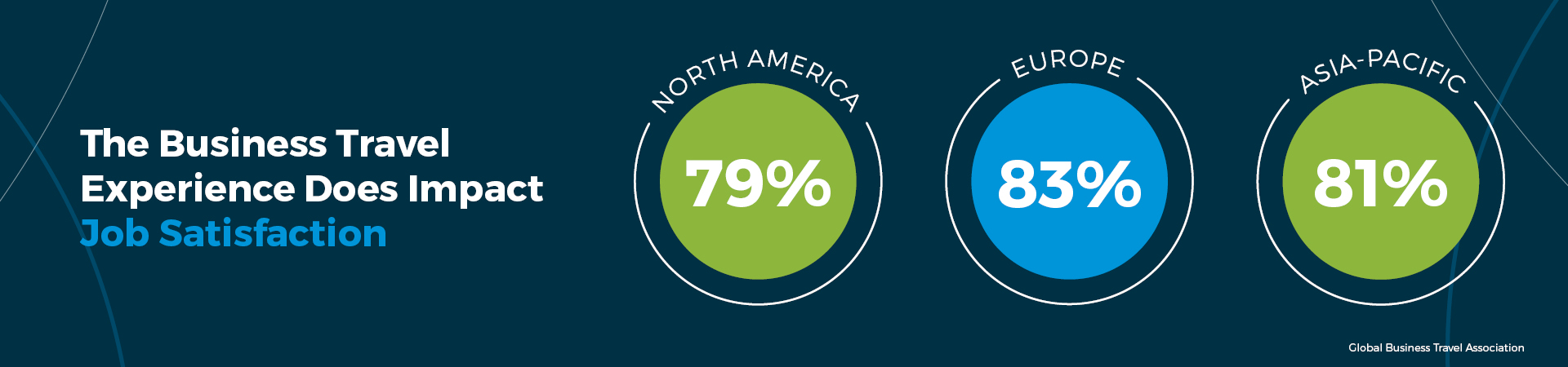 Statistics - "The Business Travel Experience Does Impact Job Satisfaction"