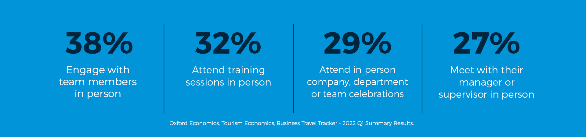 Statistics about remote workers' reasons for travel, featured in blog