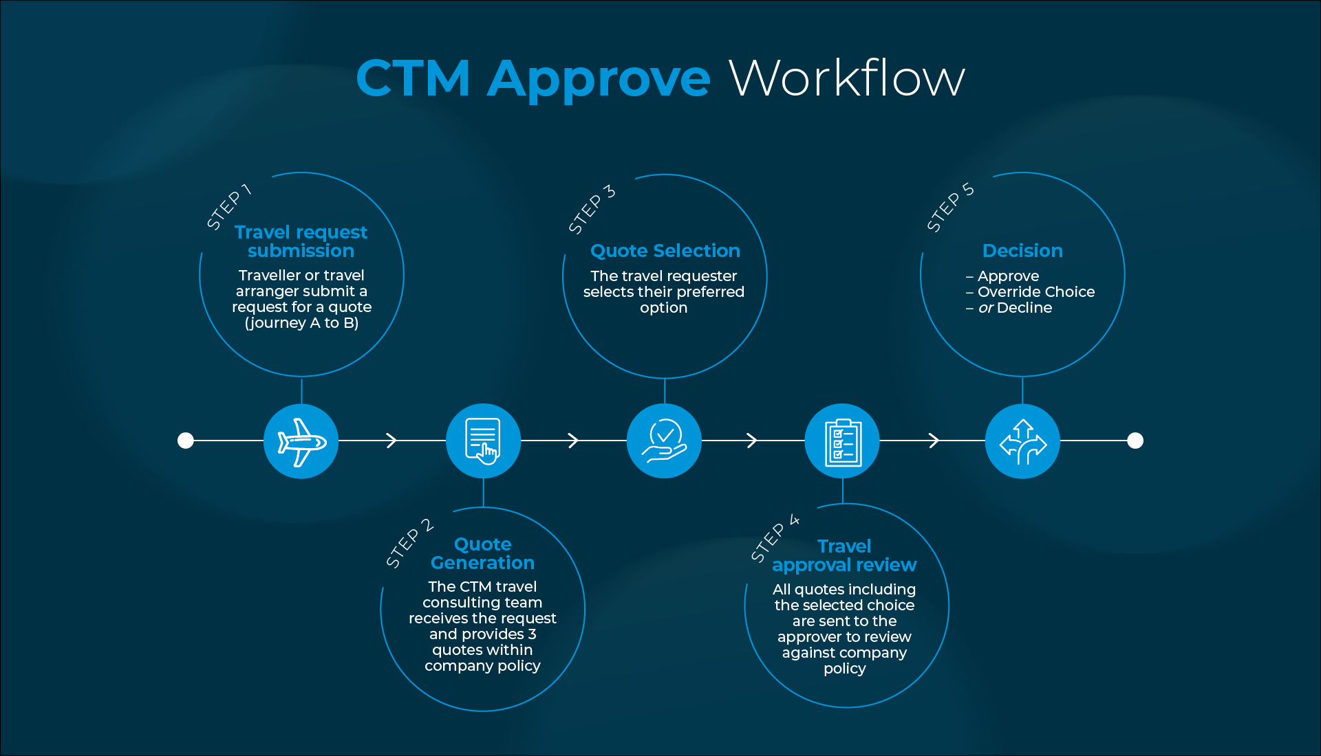 CTM Approve Workflow 