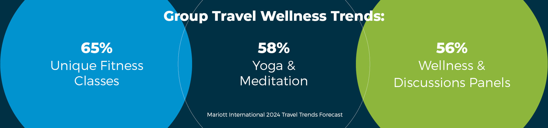 Group Travel Wellness Trends