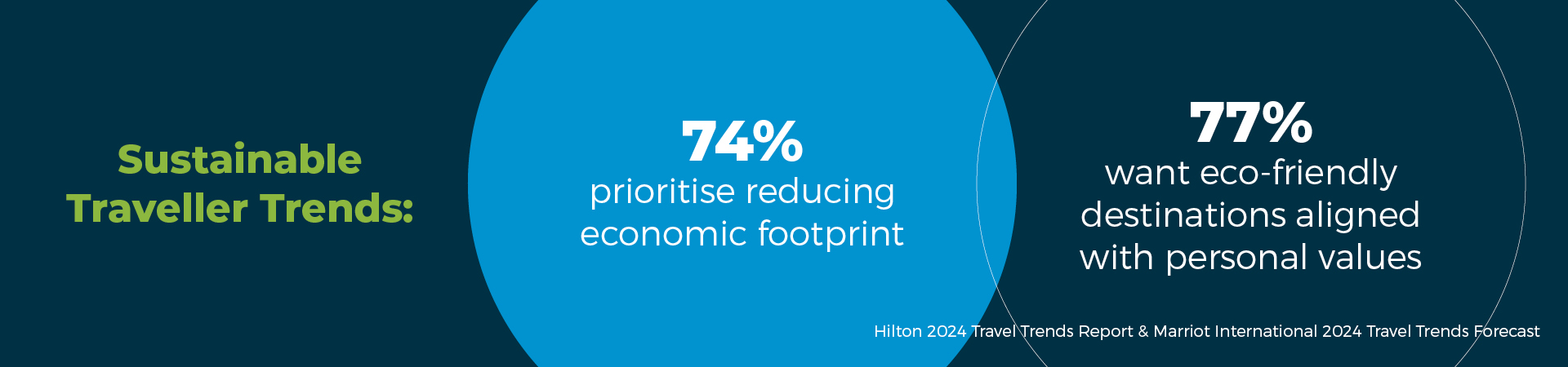 Sustainable Traveller Trends