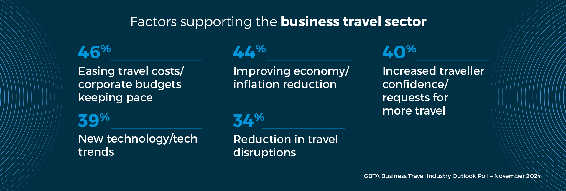 Factors supporting the business travel sector