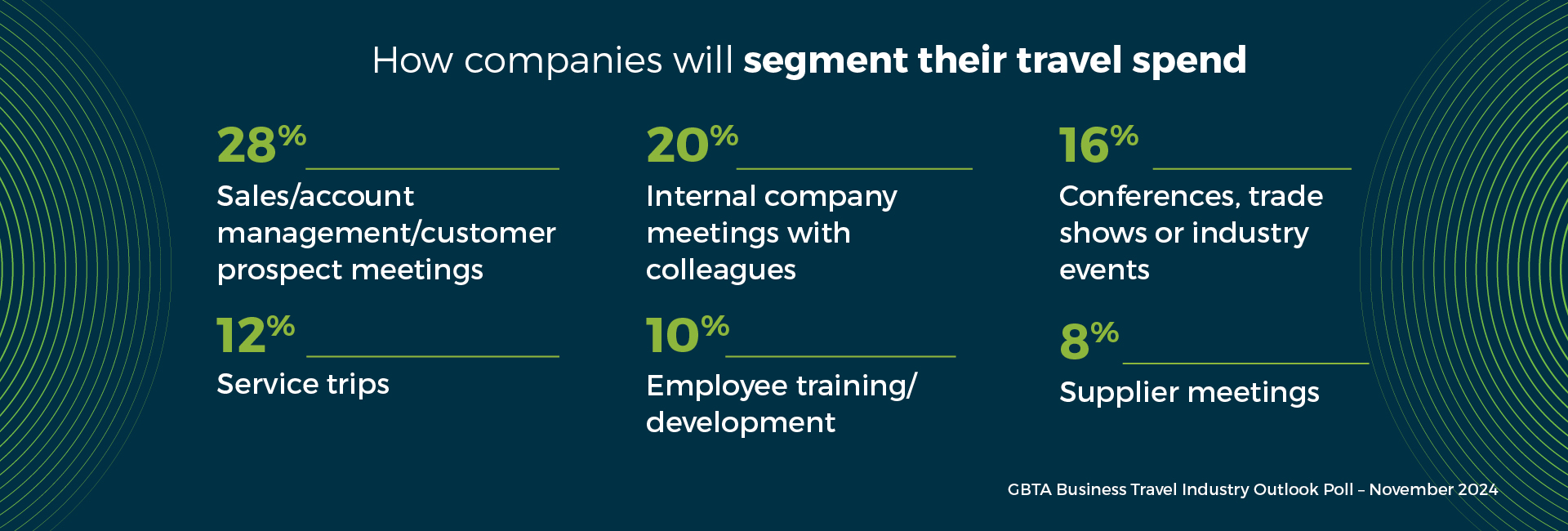 How companies will segment their travel spend