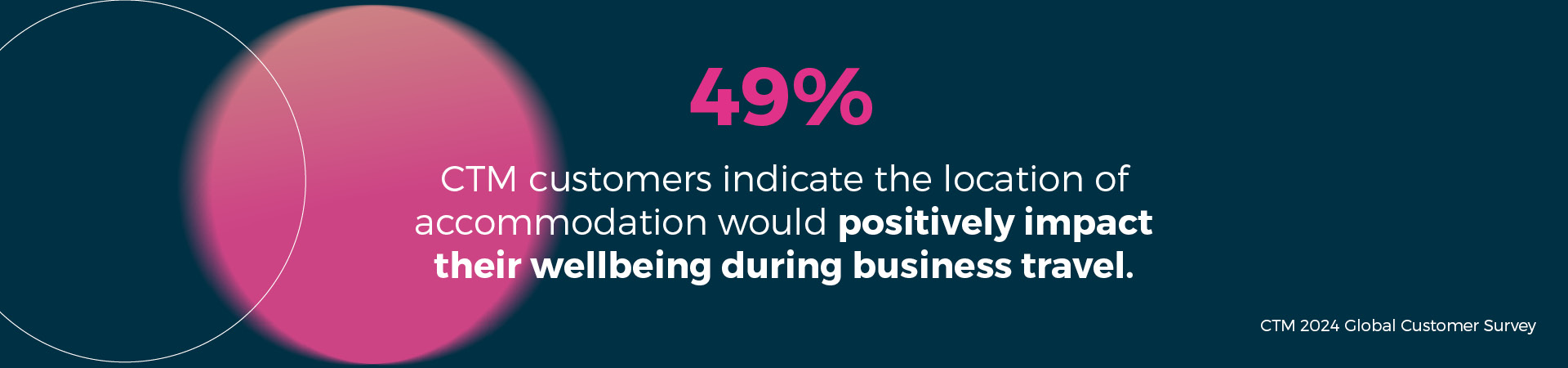 49% of CTM customers indicate the location of accommodation would positively impact their well-being during business travel - hotel program