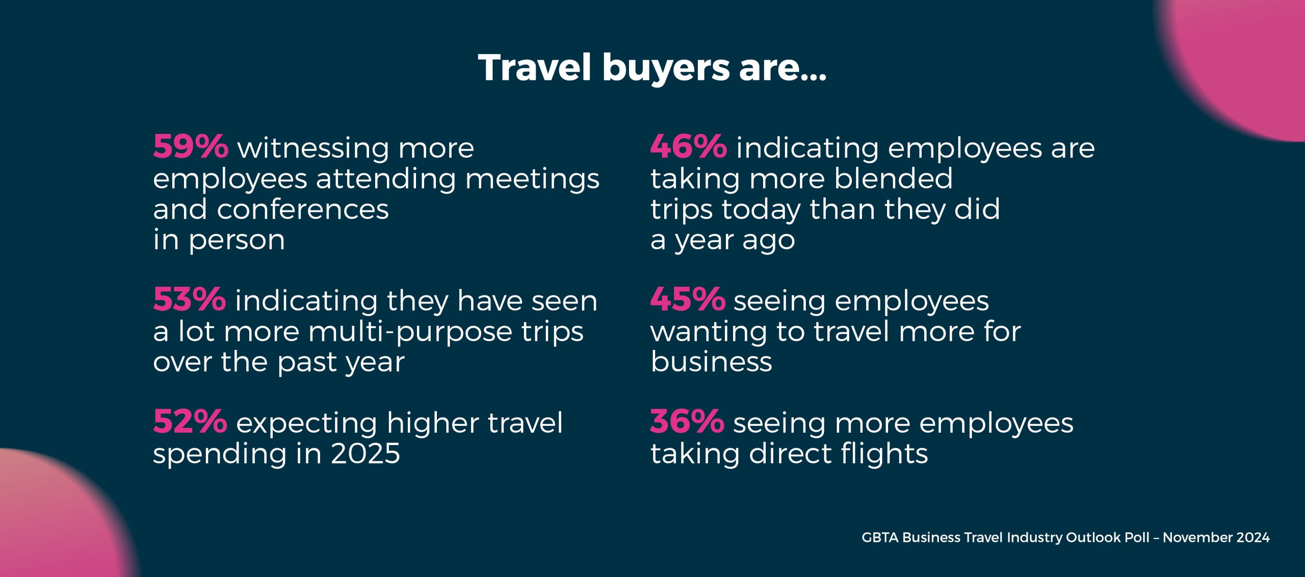 Travel buyers are...