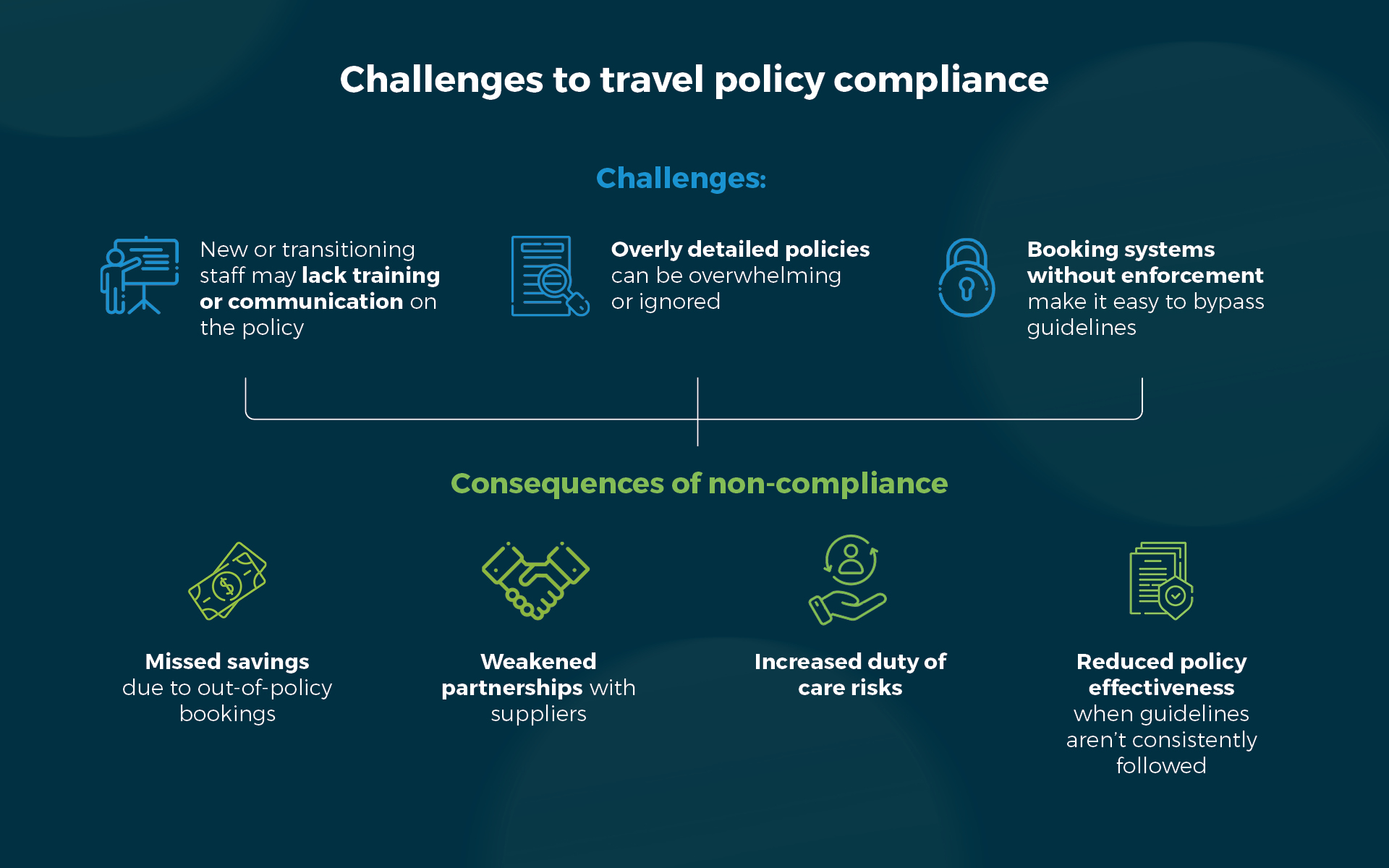 Challenges to travel policy compliance