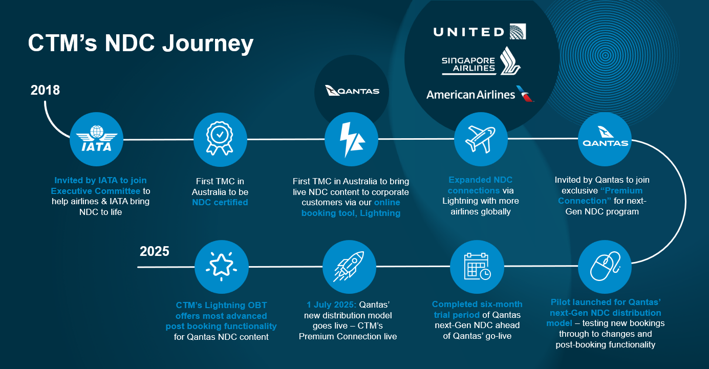 CTM's New Distribution Capability (NDC) journey graphic