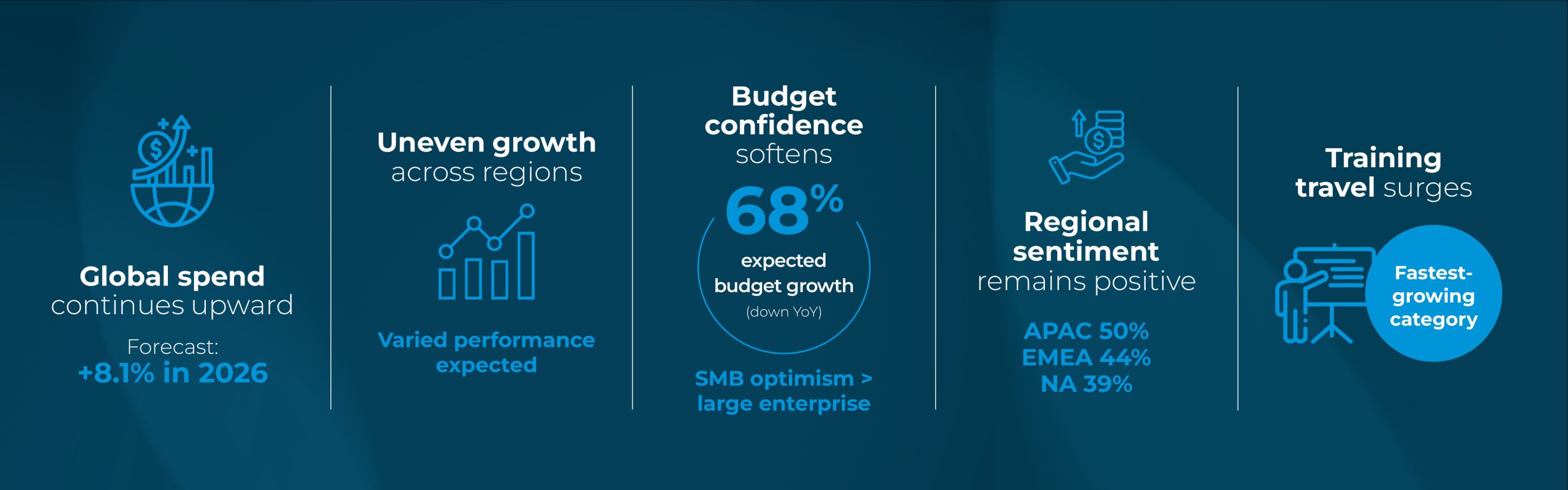 Budget confidence softens