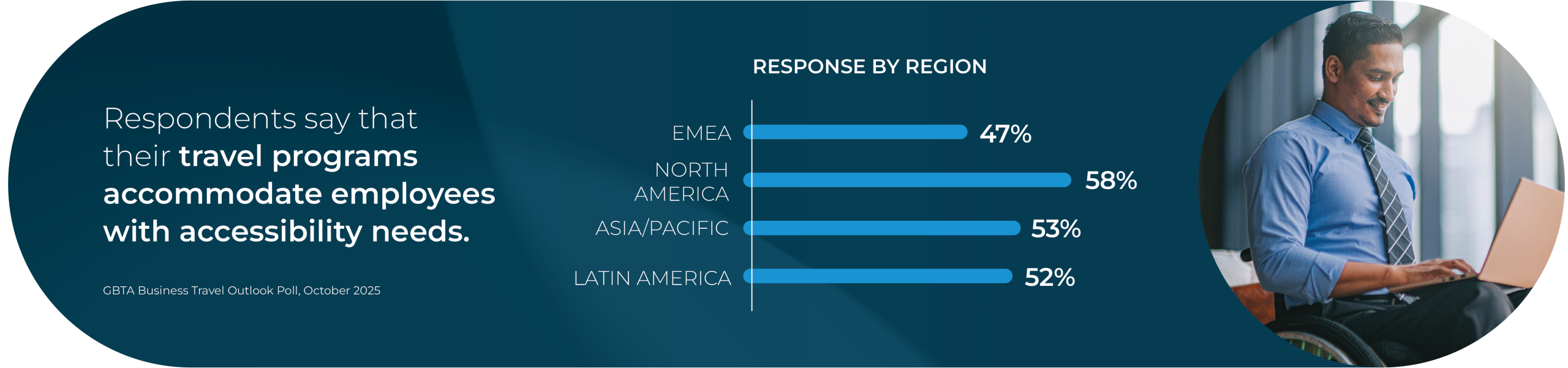 Respondents say that their travel programs accommodate employees with accessibility needs