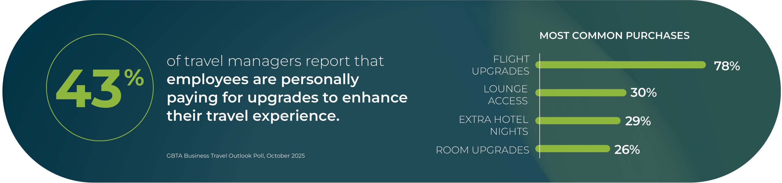 43% of travel managers report that employees are personally paying for upgrade to enhance their travel experience