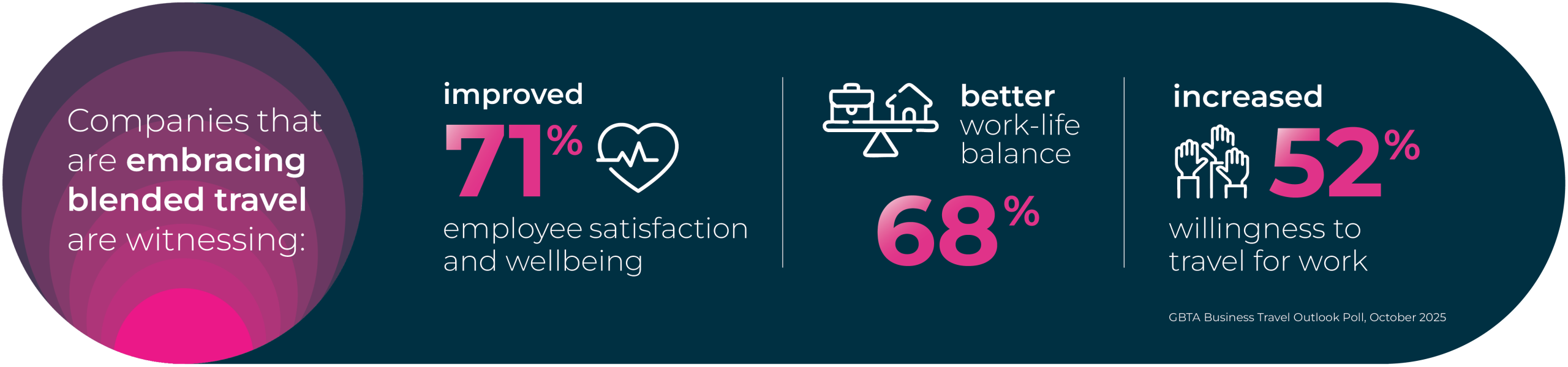 Companies that are embracing blended travel are witnessing: 71% improvement for employee satisfaction 